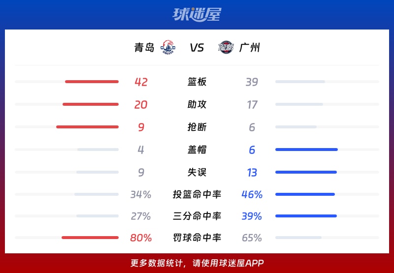 开云体育登录-广州队冲刺阶段调整名单;志在CBA季后赛名次提升;媒体盛赞;资深球员宣示担当的简单介绍