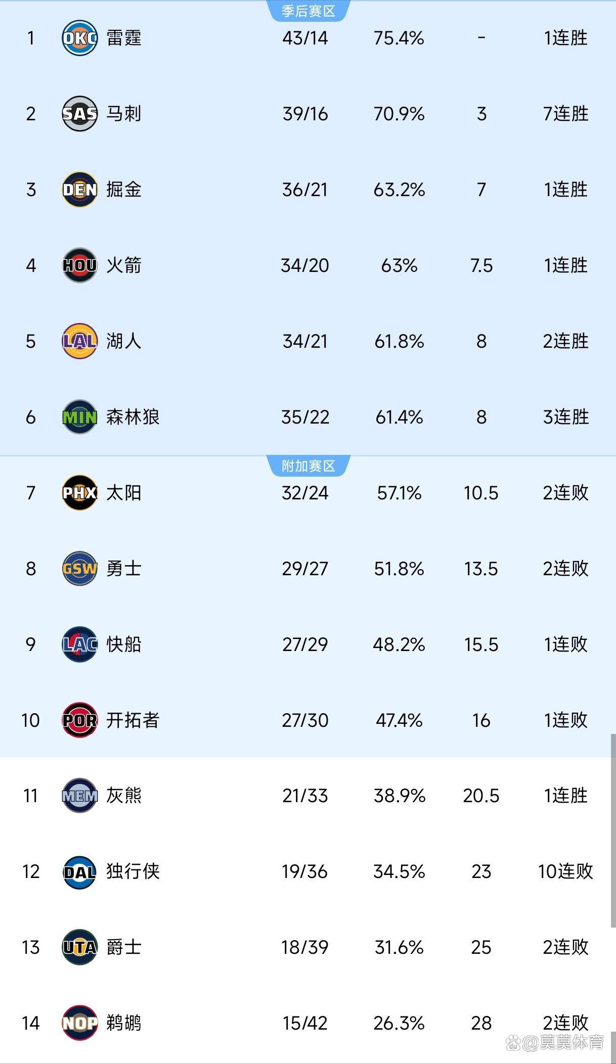 开云-赛后洛杉矶快船调整名单以备NBA季后赛；造点机会环节打磨；目标明确；训练强度明显提升的简单介绍